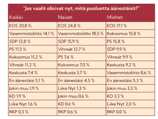 Nuorten suosituimmat puolueet. Kuvakaappaus tilastosta/ Nuorisoala 